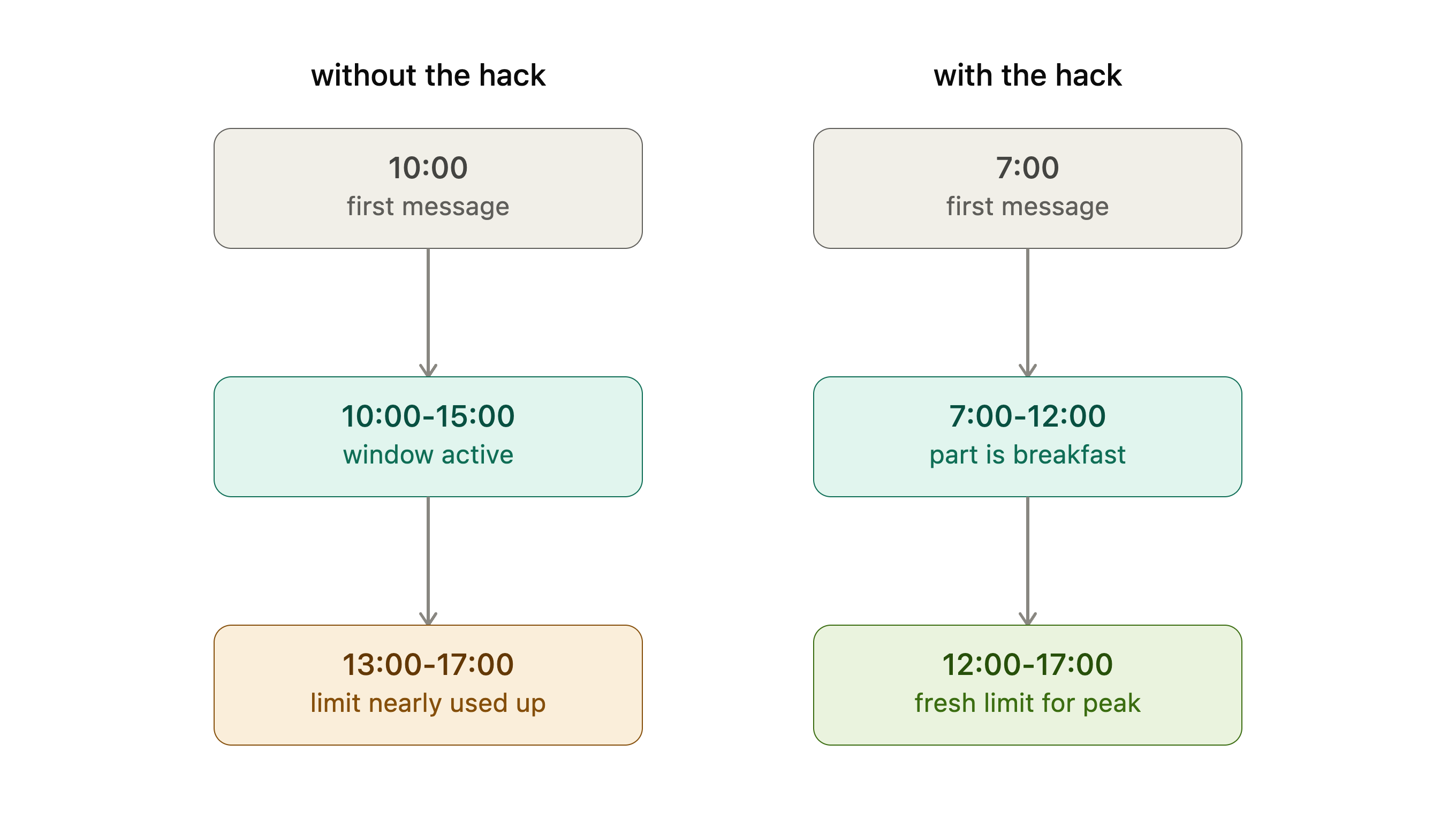 Comparison of two Claude 5-hour window scenarios: without the hack the first message at 10:00 runs out during peak work, with the hack the first message at 7:00 gives a fresh limit covering peak work hours
