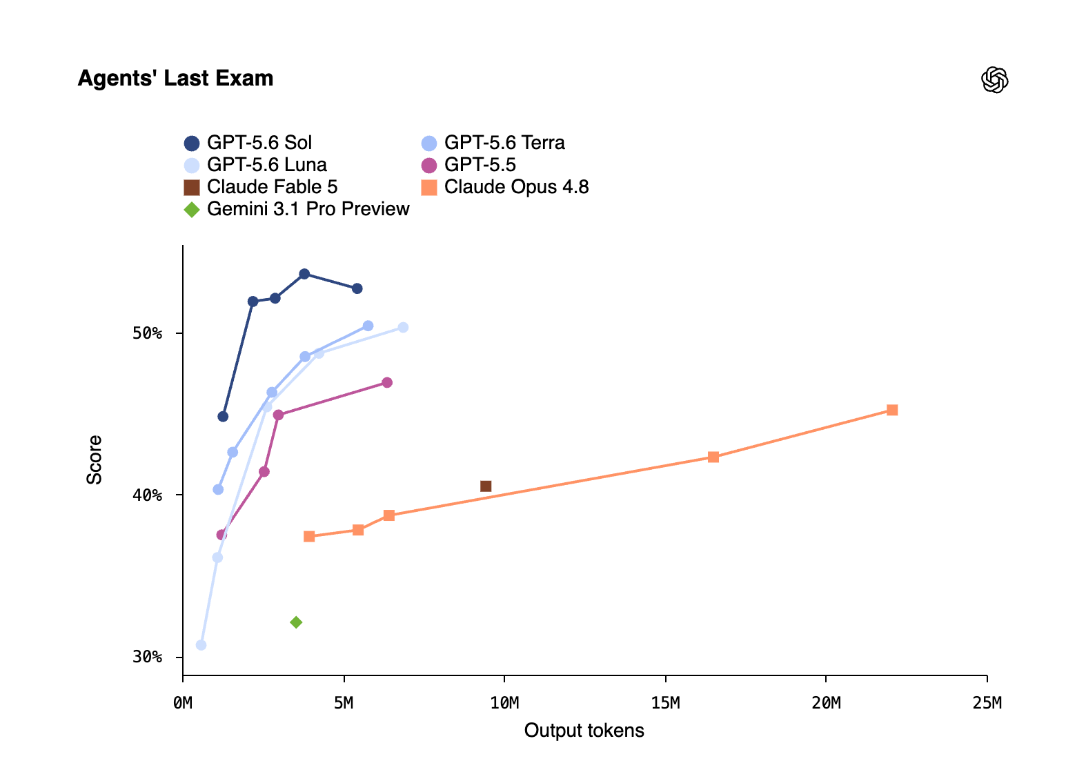 Agents' Last Exam - official OpenAI chart showing GPT-5.6 Sol results
