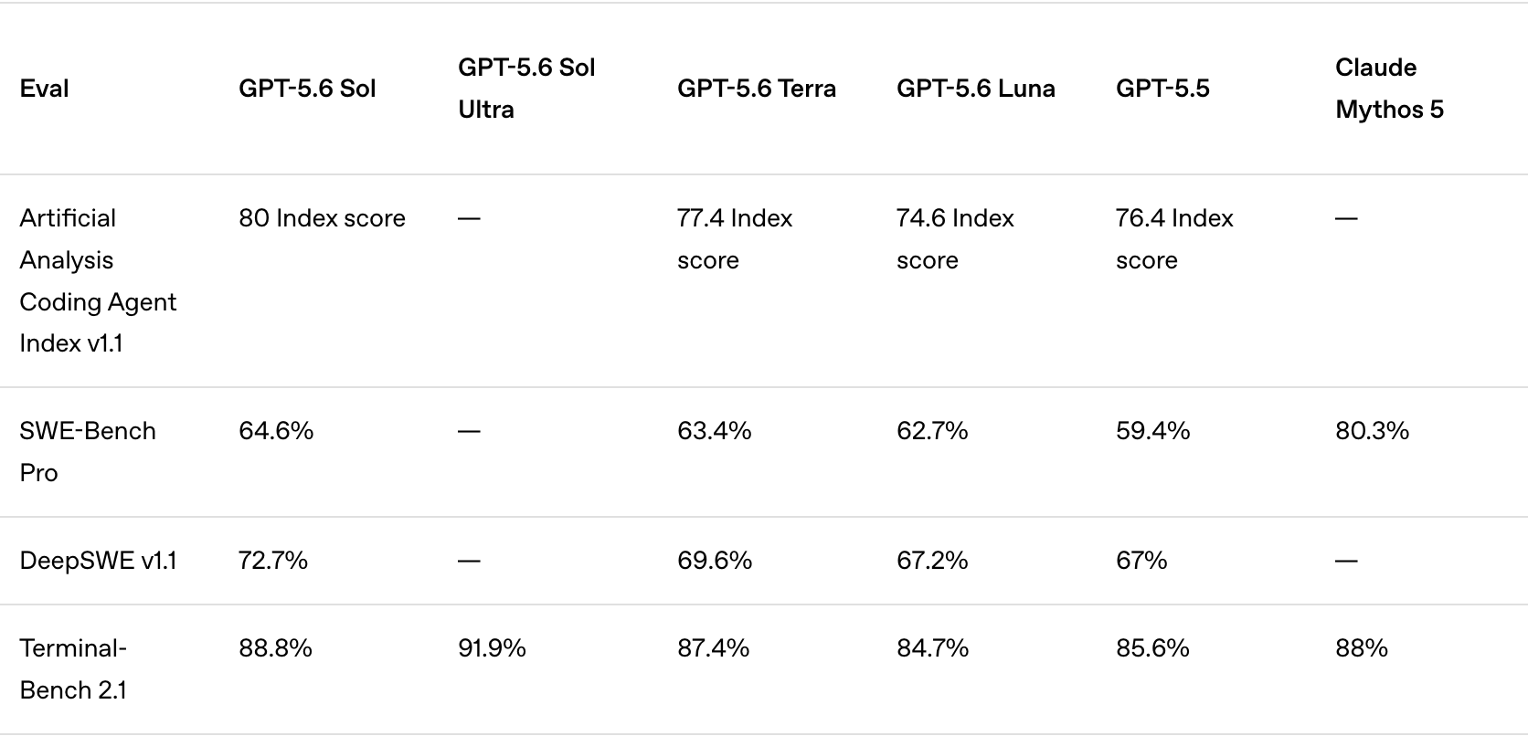 GPT-5.6 benchmark summary table - official OpenAI data on SWE-Bench Pro and other tests