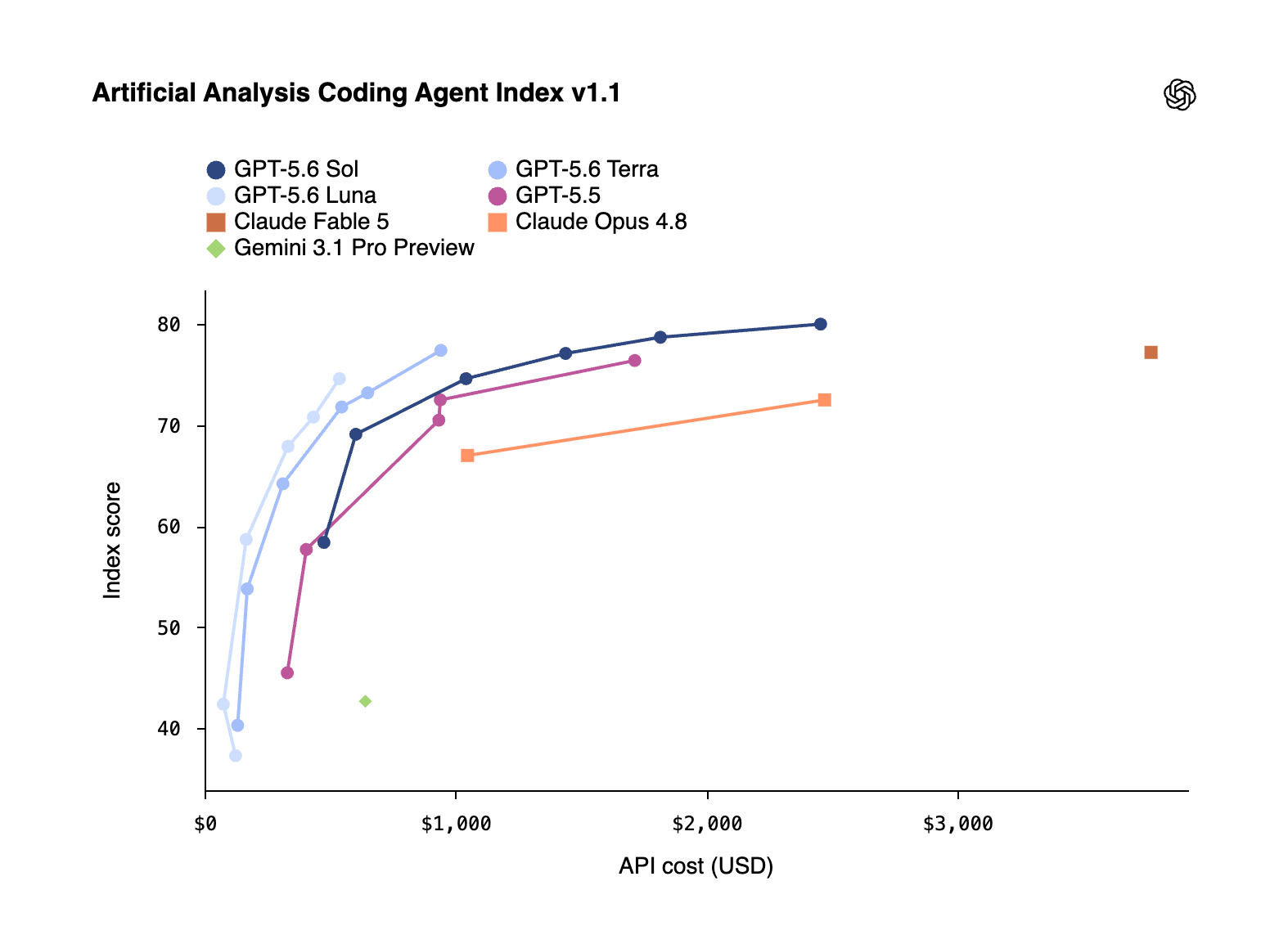 Artificial Analysis Coding Agent Index - official OpenAI chart comparing GPT-5.6, Fable 5, and Opus 4.8