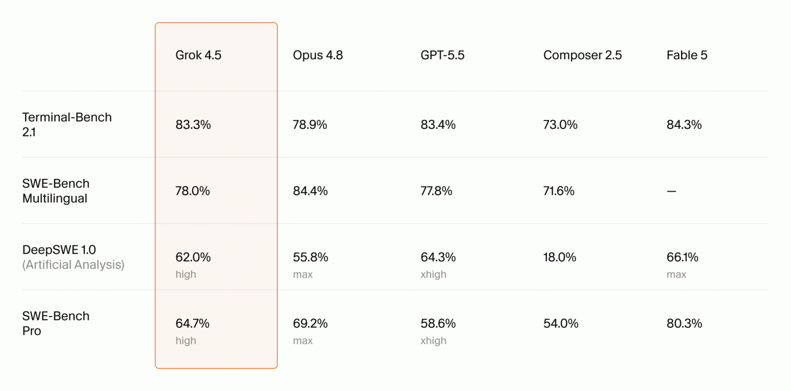 Benchmark comparison of Grok 4.5, Opus 4.8, GPT-5.5, Composer 2.5, and Fable 5