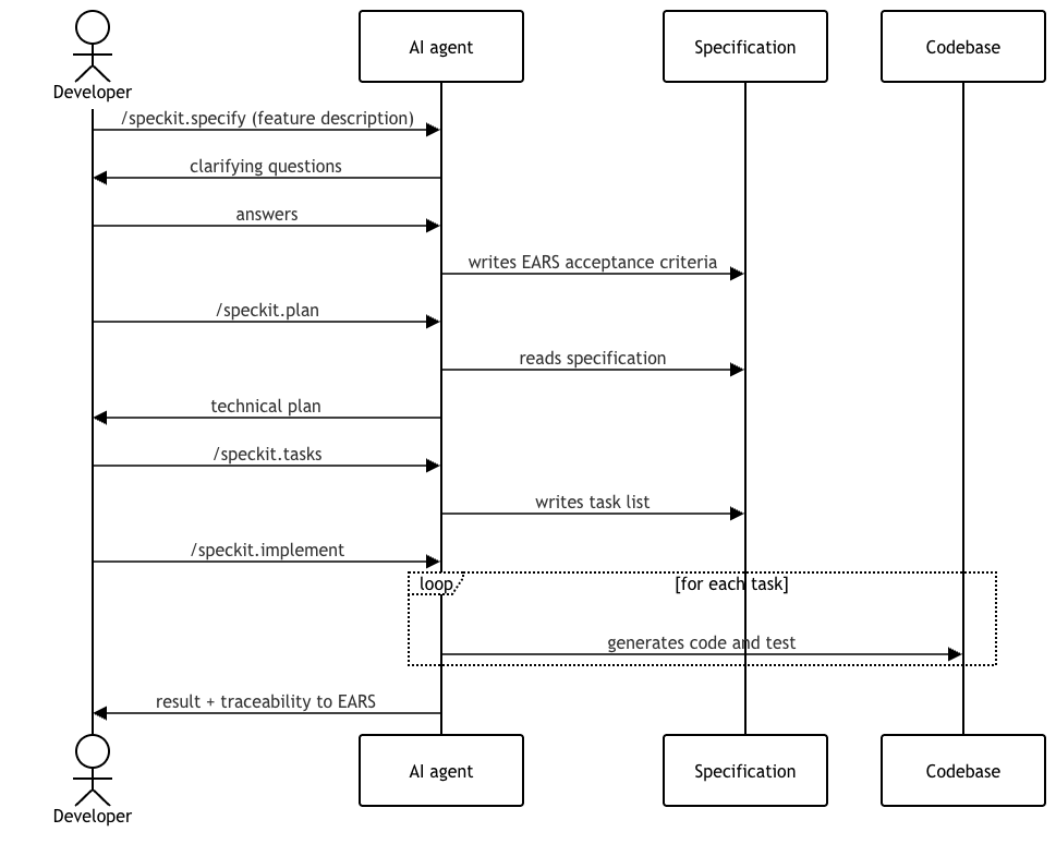Spec-Driven Development sequence diagram: developer interacts with the AI agent through specify, plan, tasks, implement commands, the agent writes EARS criteria to the specification and generates code