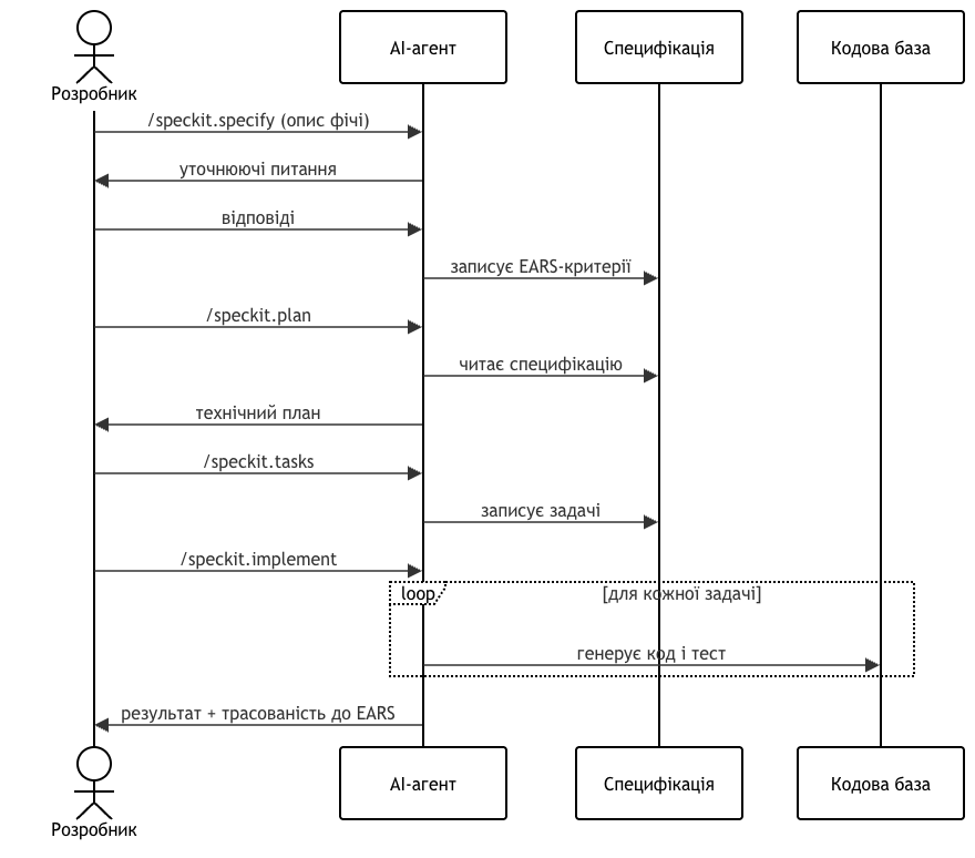 Діаграма послідовності Spec-Driven Development: розробник взаємодіє з AI-агентом через команди specify, plan, tasks, implement, агент записує EARS-критерії у специфікацію і генерує код