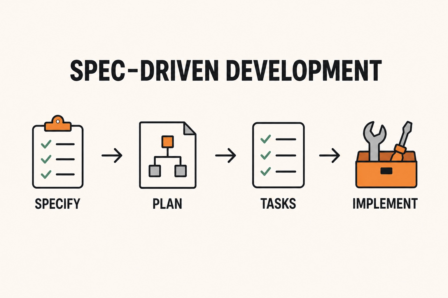 Spec-Driven Development: writing specifications instead of prompts